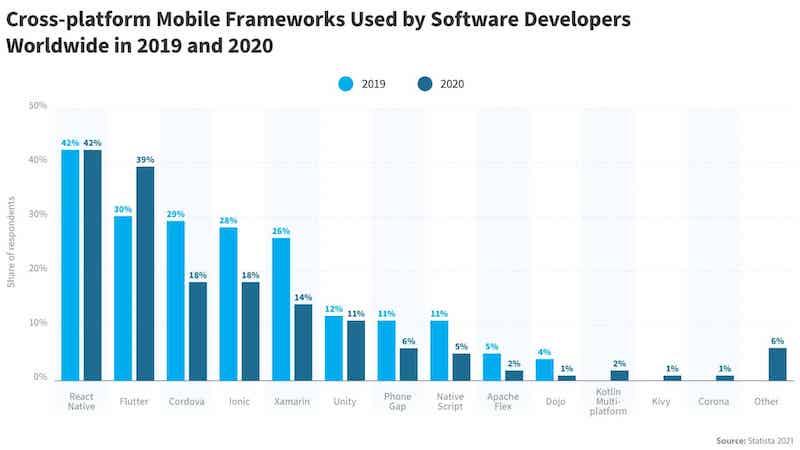 Flutter vs React Native : Qui est le meilleur pour le développement mobile en 2022